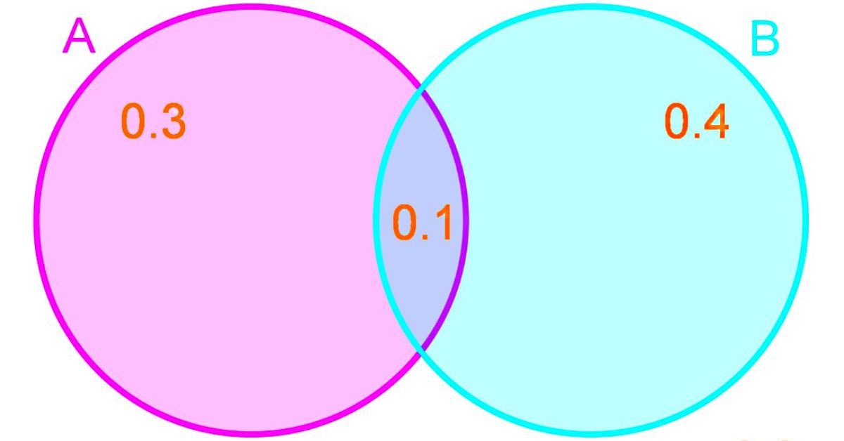 Most S Are P Venn Diagram